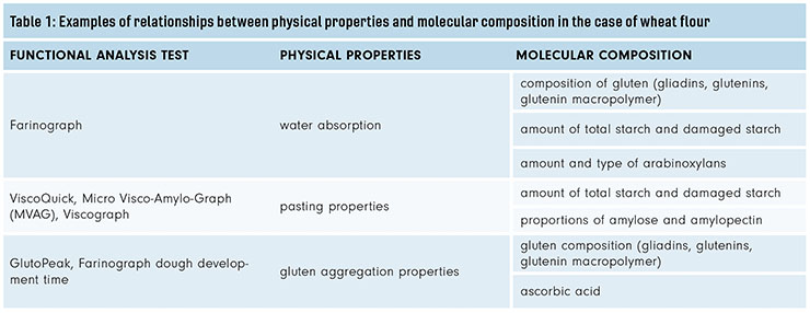 bbi-22-02-science-flour-analytics-table1