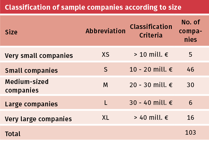f2m-bbi-20-05-market-classification of sample companies according to size