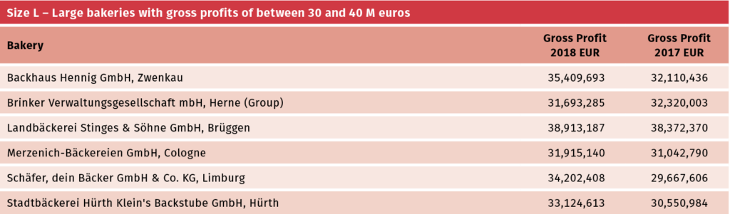 f2m-bbi-20-05-market-size l - large bakeries with gross profits of between 30 and 40 m euros