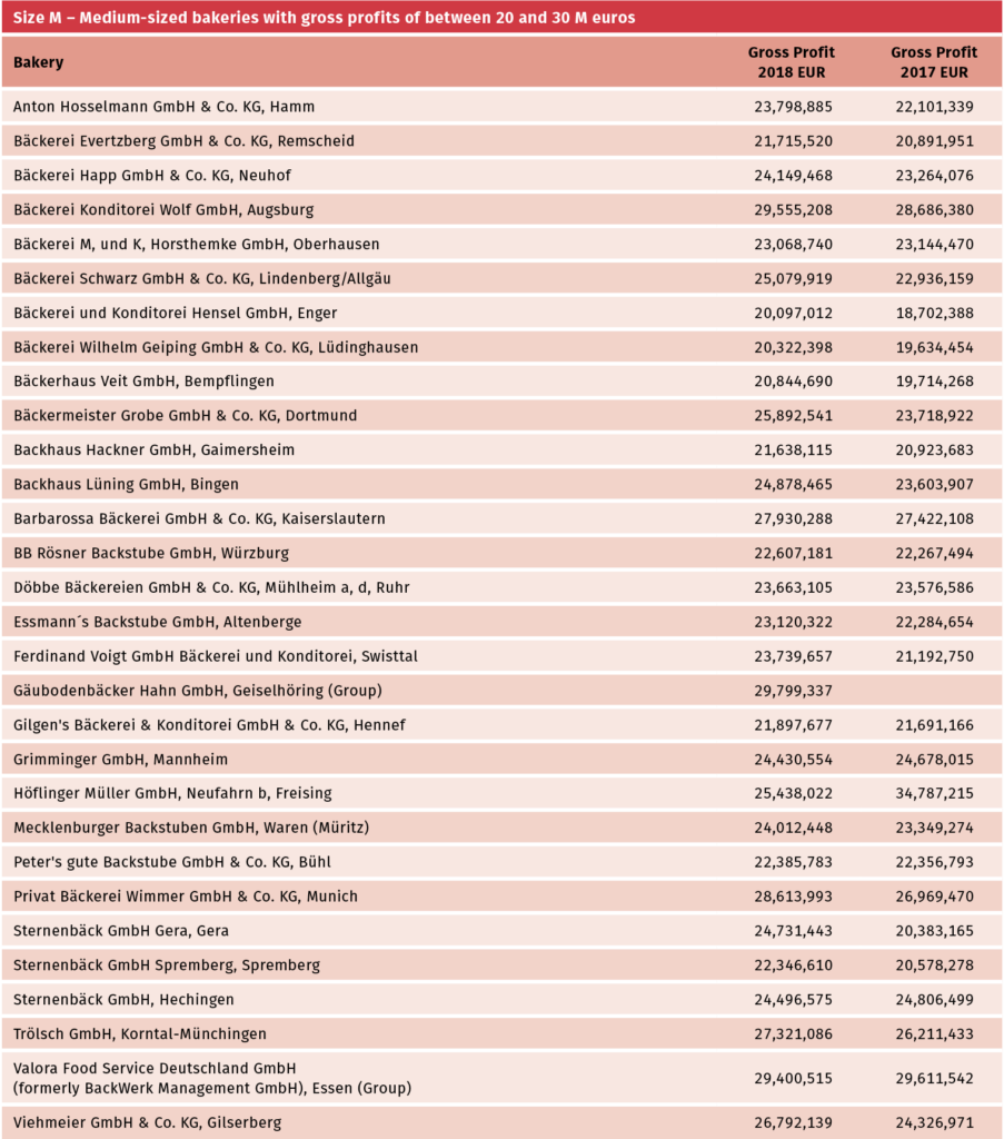 f2m-bbi-20-05-market-size m - medium sized bakeries with gross profits of between 20 and 30 m euros