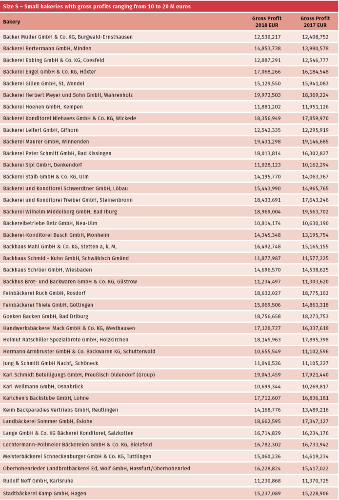 f2m-bbi-20-05-market-size s - small bakeries with gross profits ranging from 10 to 20 m euros