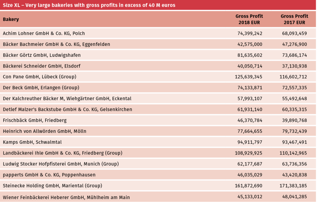 f2m-bbi-20-05-market-size xl - very large bakeries with gross profits in excess of 40 m euros