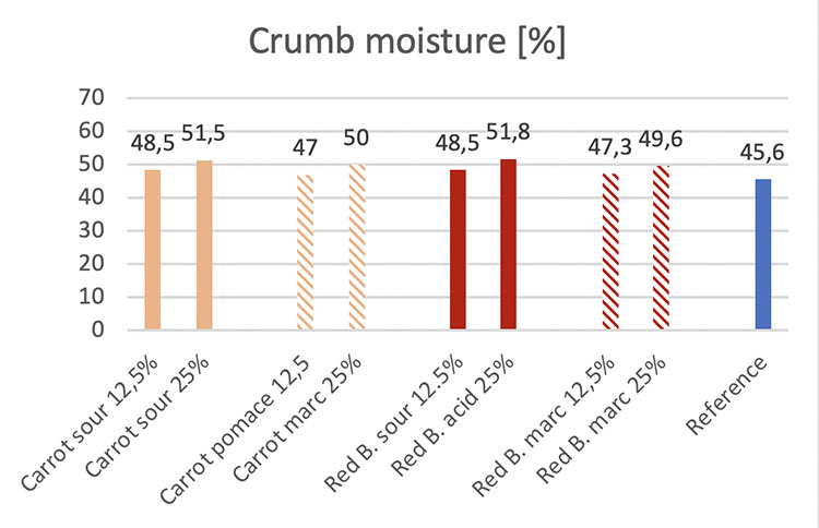 f2m-bbi-20-06-research-crum moisture